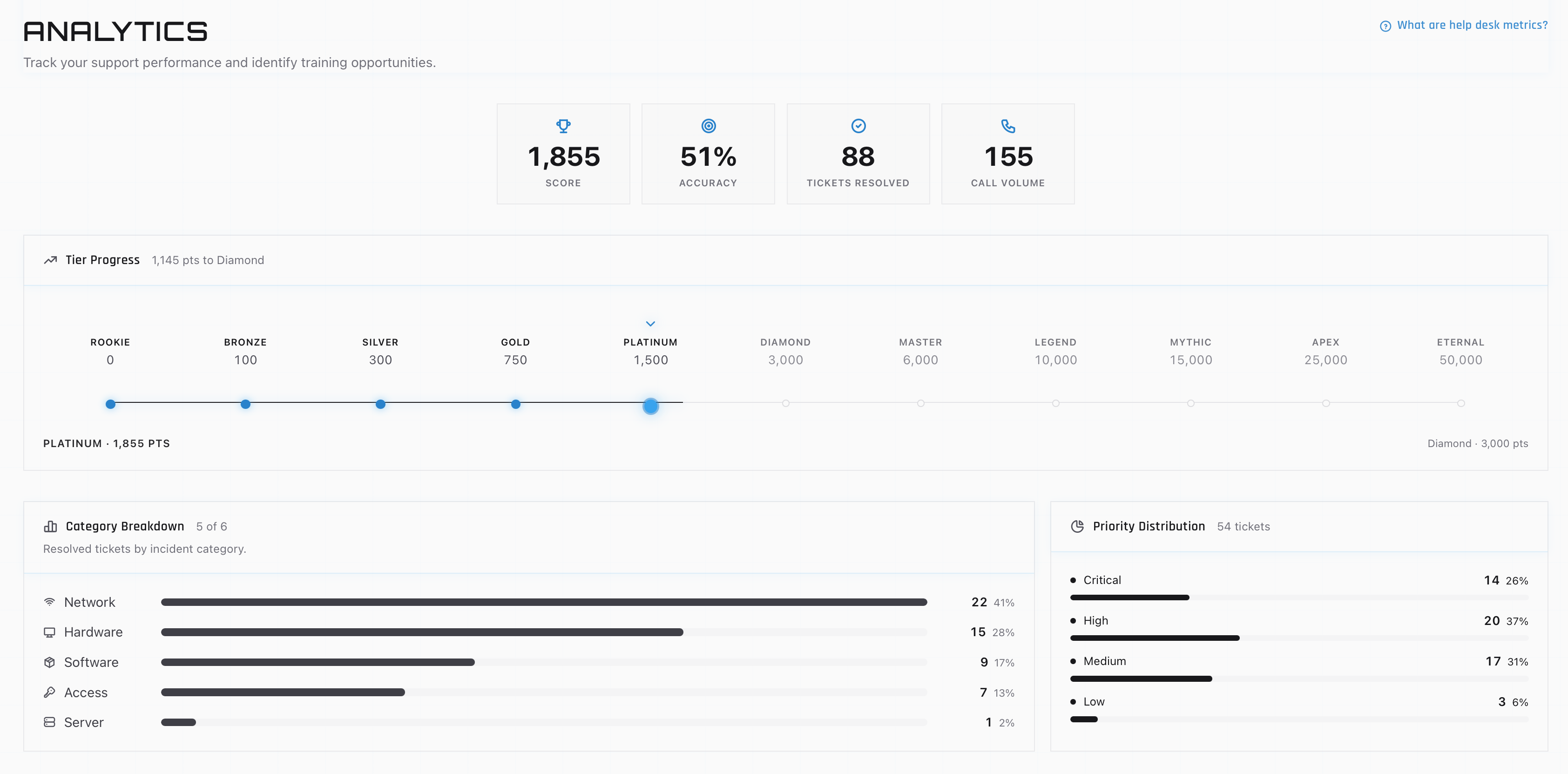 The analytics dashboard in the ServiceDesk Simulator showing resolution stats and performance over time