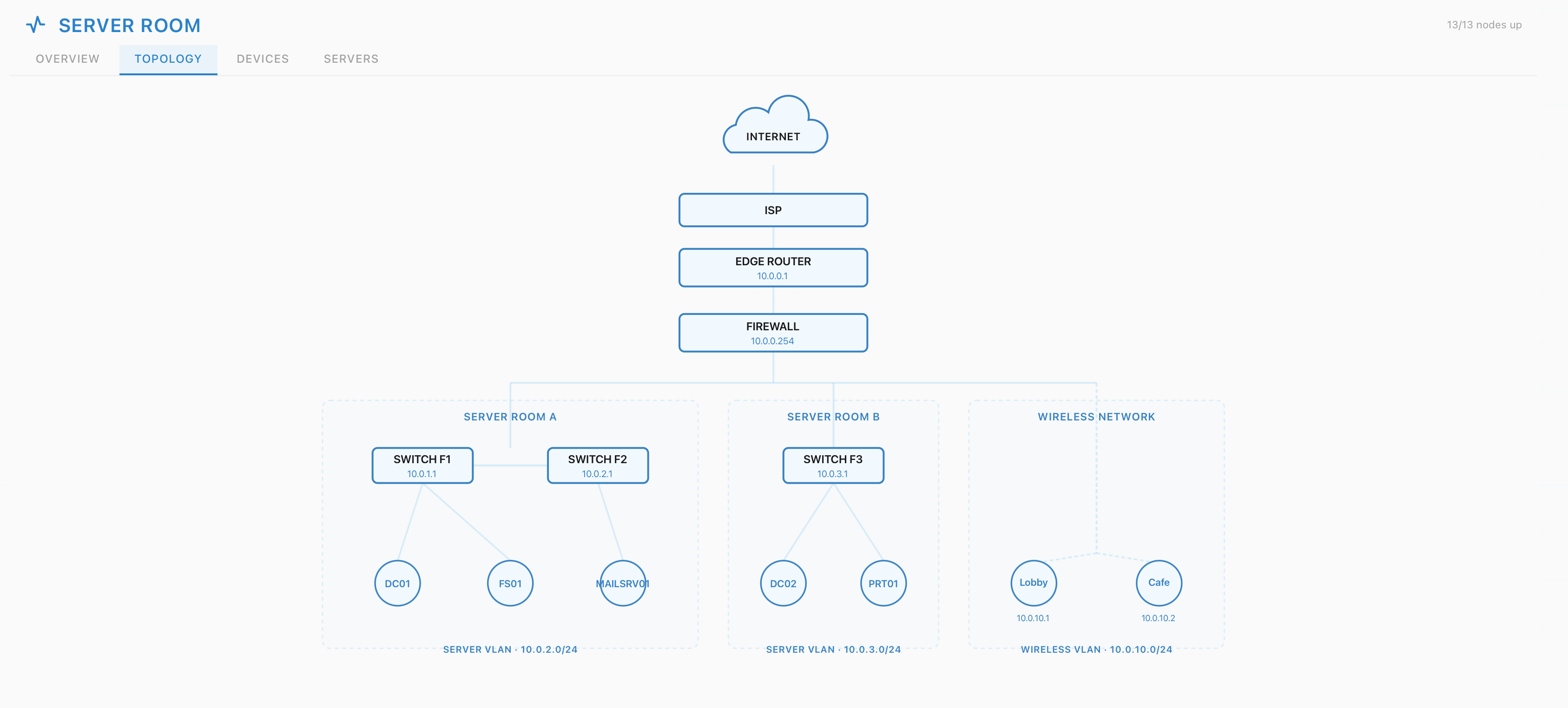 A network topology map in ServiceDesk Simulator showing internet, ISP, edge router, firewall, switches, and VLANs