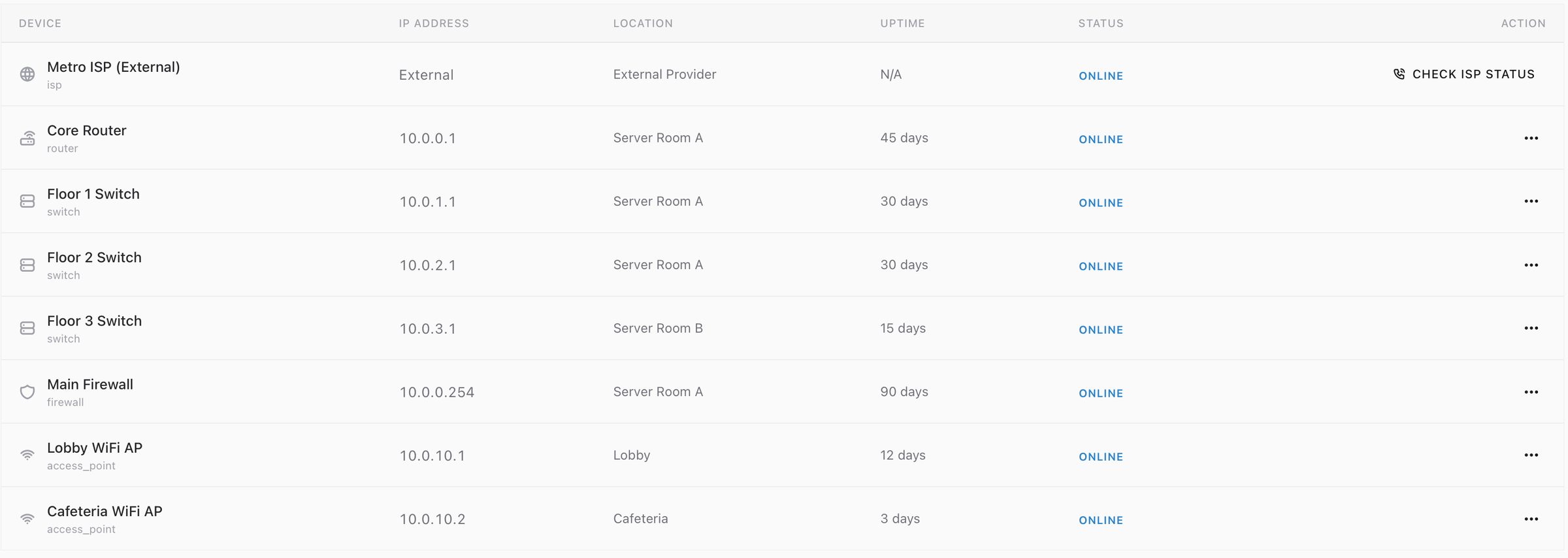 The Devices tab table with columns DEVICE, IP ADDRESS, LOCATION, UPTIME, STATUS and ACTION. Eight rows: Metro ISP (External), External, External Provider, uptime N/A; Core Router 10.0.0.1 in Server Room A, 45 days; Floor 1 Switch 10.0.1.1 in Server Room A, 30 days; Floor 2 Switch 10.0.2.1 in Server Room A, 30 days; Floor 3 Switch 10.0.3.1 in Server Room B, 15 days; Main Firewall 10.0.0.254 in Server Room A, 90 days; Lobby WiFi AP 10.0.10.1 in the Lobby, 12 days; Cafeteria WiFi AP 10.0.10.2 in the Cafeteria, 3 days. Every row reads ONLINE. The Metro ISP row carries a CHECK ISP STATUS action; every other row carries a three-dot menu.
