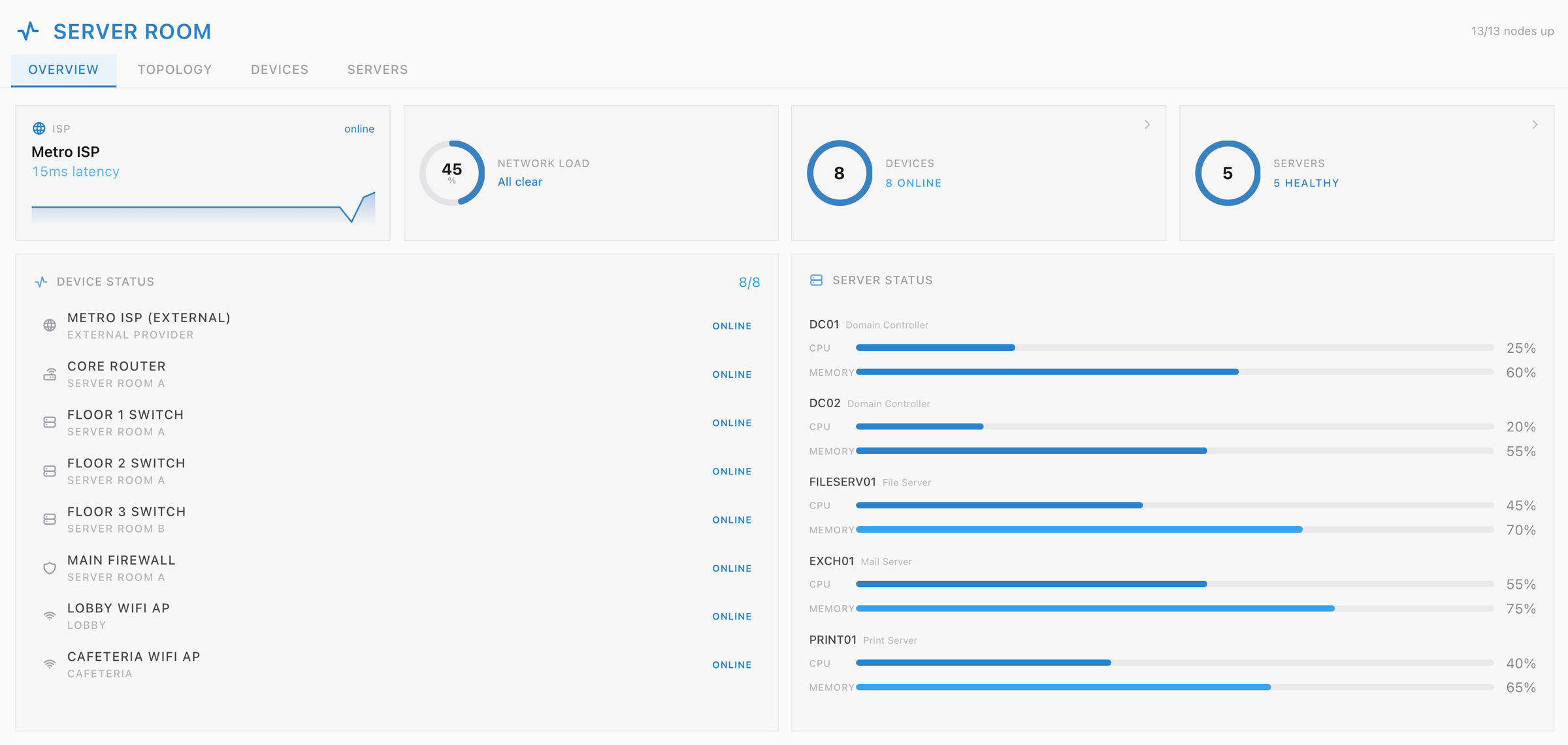 The Overview tab. An ISP card reads Metro ISP, 15ms latency, online. A Network Load dial reads 45 percent and All clear. Two counters read 8 devices, 8 online and 5 servers, 5 healthy. A Device Status list shows all eight devices marked ONLINE, from Metro ISP (External) down to Cafeteria WiFi AP. A Server Status panel shows CPU and memory bars for DC01, DC02, FILESERV01, EXCH01 and PRINT01. The header reads 13 of 13 nodes up.
