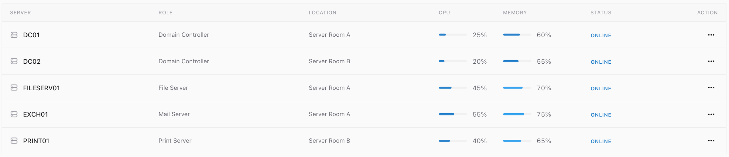 The Servers tab table with columns SERVER, ROLE, LOCATION, CPU, MEMORY, STATUS and ACTION. Five rows: DC01, Domain Controller, Server Room A, CPU 25 percent, memory 60 percent; DC02, Domain Controller, Server Room B, CPU 20 percent, memory 55 percent; FILESERV01, File Server, Server Room A, CPU 45 percent, memory 70 percent; EXCH01, Mail Server, Server Room A, CPU 55 percent, memory 75 percent; PRINT01, Print Server, Server Room B, CPU 40 percent, memory 65 percent. Every row reads ONLINE, and each carries a three-dot menu.