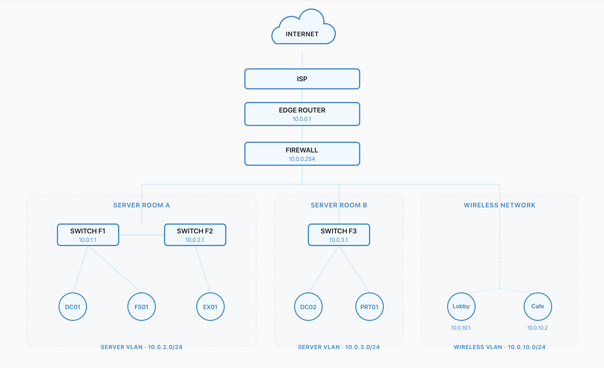 The Topology tab. INTERNET sits at the top, then a single column of ISP, EDGE ROUTER 10.0.0.1 and FIREWALL 10.0.0.254, which fans out to three boxed zones. SERVER ROOM A holds SWITCH F1 10.0.1.1 and SWITCH F2 10.0.2.1 with DC01, FS01 and EX01 hanging beneath them. SERVER ROOM B holds SWITCH F3 10.0.3.1 with DC02 and PRT01. WIRELESS NETWORK holds Lobby 10.0.10.1 and Cafe 10.0.10.2. Each zone is tagged with its VLAN.